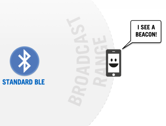 Cutting Through the Hype: Testing What BLE Beacons Could Actually Do